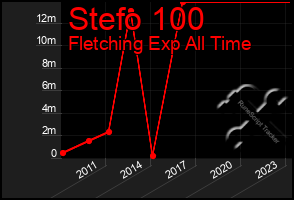 Total Graph of Stefo 100