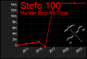Total Graph of Stefo 100