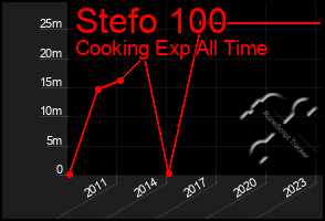 Total Graph of Stefo 100