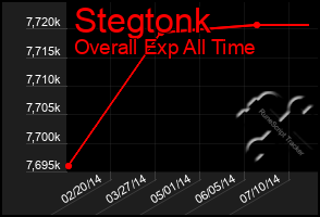 Total Graph of Stegtonk