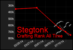 Total Graph of Stegtonk