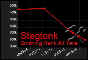 Total Graph of Stegtonk