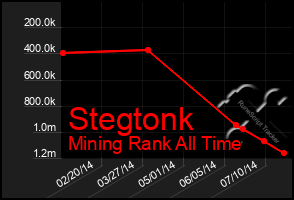 Total Graph of Stegtonk