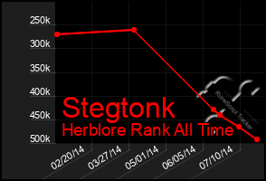 Total Graph of Stegtonk