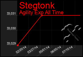 Total Graph of Stegtonk