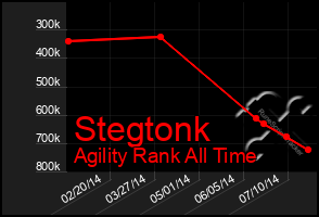 Total Graph of Stegtonk