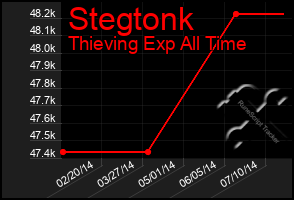 Total Graph of Stegtonk