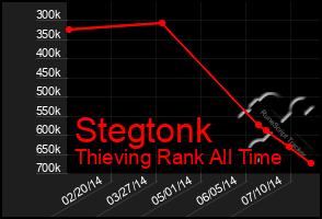 Total Graph of Stegtonk