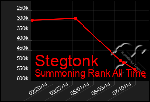 Total Graph of Stegtonk