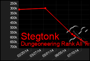 Total Graph of Stegtonk