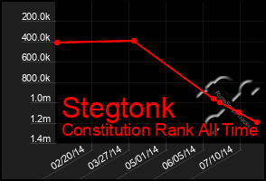 Total Graph of Stegtonk