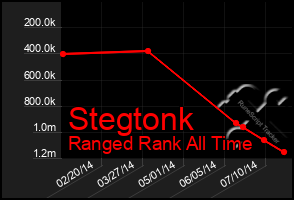 Total Graph of Stegtonk