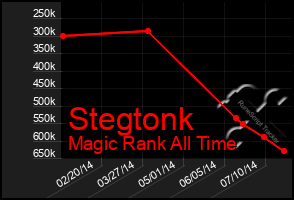 Total Graph of Stegtonk