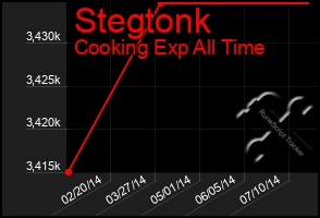 Total Graph of Stegtonk