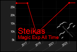 Total Graph of Steikas