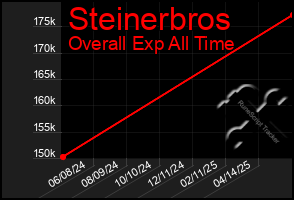 Total Graph of Steinerbros