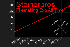 Total Graph of Steinerbros