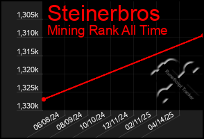 Total Graph of Steinerbros