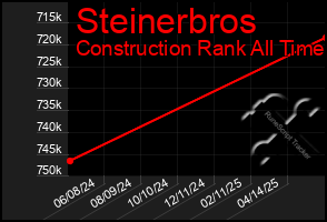 Total Graph of Steinerbros