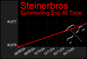 Total Graph of Steinerbros