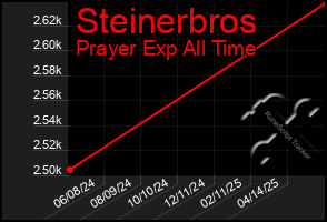Total Graph of Steinerbros