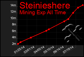 Total Graph of Steinieshere