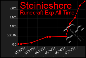 Total Graph of Steinieshere