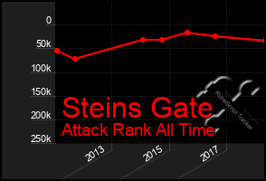Total Graph of Steins Gate