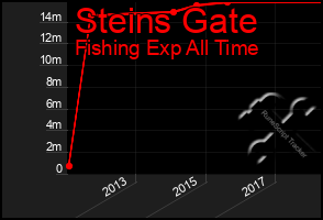 Total Graph of Steins Gate