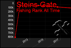 Total Graph of Steins Gate