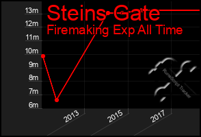Total Graph of Steins Gate