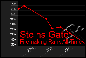 Total Graph of Steins Gate