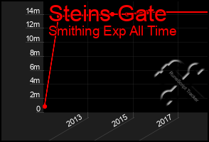 Total Graph of Steins Gate