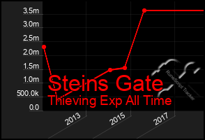 Total Graph of Steins Gate
