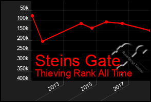 Total Graph of Steins Gate