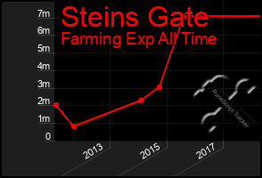 Total Graph of Steins Gate