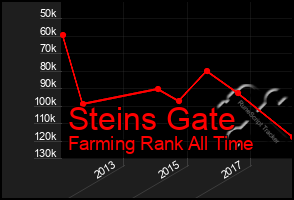 Total Graph of Steins Gate