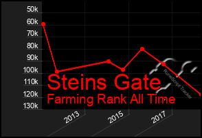 Total Graph of Steins Gate