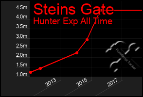 Total Graph of Steins Gate