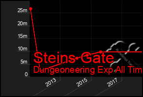 Total Graph of Steins Gate