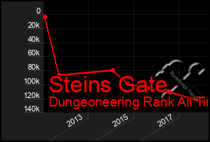 Total Graph of Steins Gate