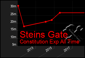 Total Graph of Steins Gate
