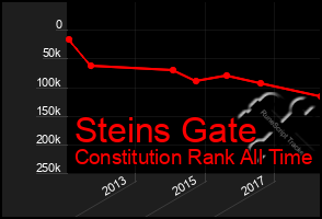 Total Graph of Steins Gate