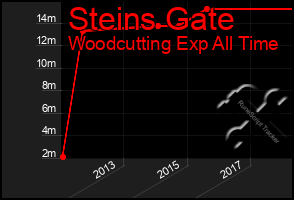 Total Graph of Steins Gate