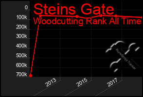 Total Graph of Steins Gate