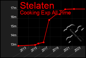 Total Graph of Stelaten