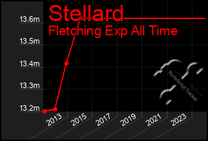 Total Graph of Stellard