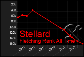 Total Graph of Stellard