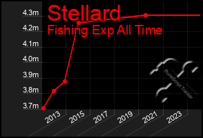 Total Graph of Stellard