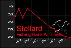 Total Graph of Stellard